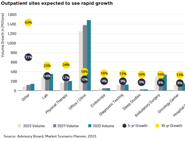 Outpatient Facilities Step Into the Spotlight