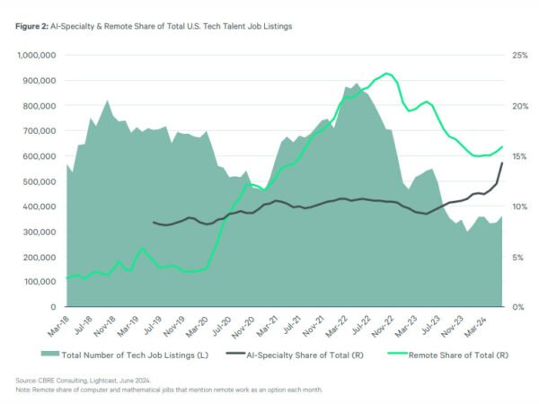 What the AI-Driven Hiring Surge Means for CRE