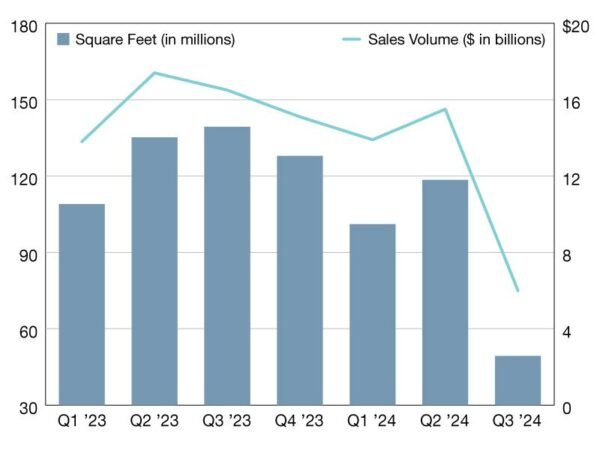 Industrial Deal Volume Down, Prices High