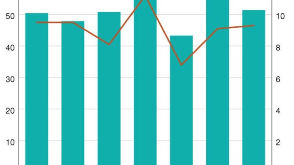 Office Sales Volume Rises, Prices Increase