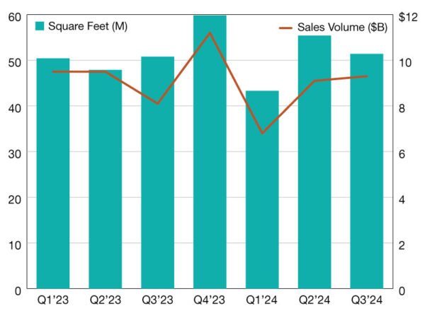 Office Sales Volume Rises, Prices Increase