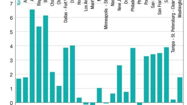 Office Vacancy Rates On The Rise