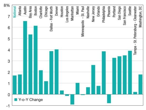 Office Vacancy Rates On The Rise