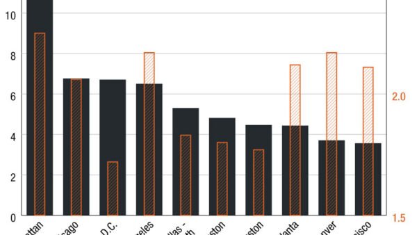 Leading Markets Shape Coworking Space Growth