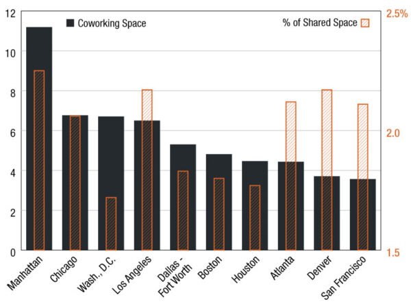 Leading Markets Shape Coworking Space Growth