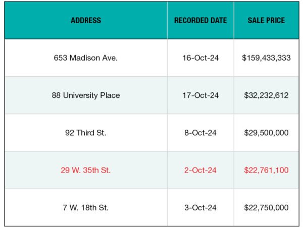 Top 5 NYC Office Building Sales—October 2024