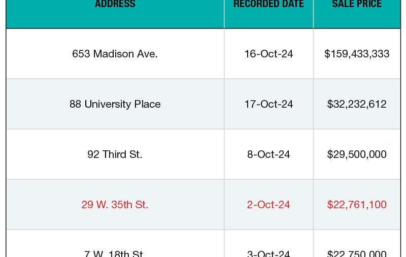 Top 5 NYC Office Building Sales—October 2024