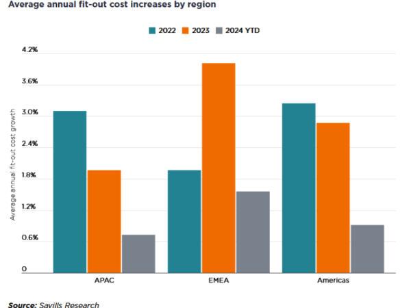 Growth in Office Tenant Costs Moderates