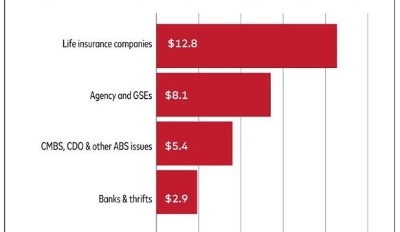 Life Cos. Drive More Lending While Banks Take a Backseat