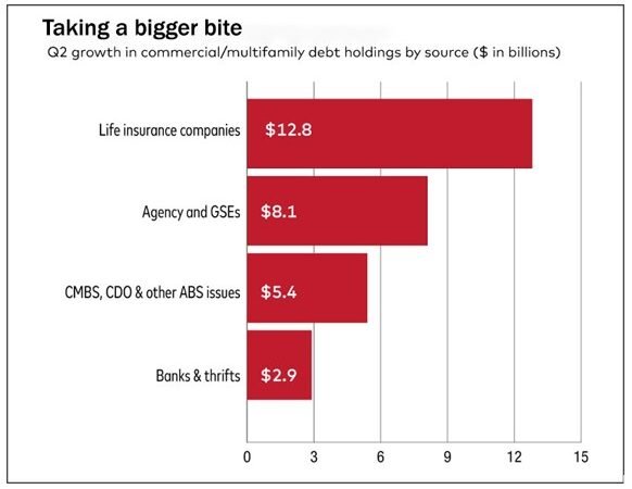 Life Cos. Drive More Lending While Banks Take a Backseat