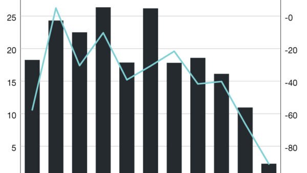 Retail Construction Starts Surged in H1 2024