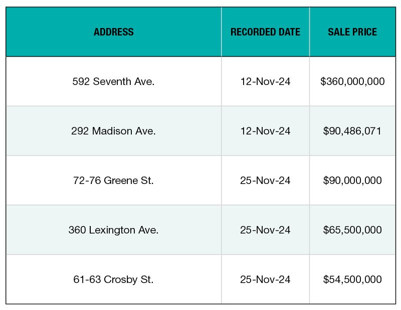 Top 5 NYC Office Building Sales—November 2024