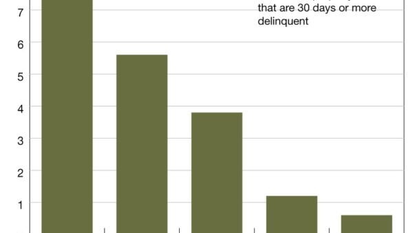 Commercial Mortgage Delinquency Rates Increased in Q3