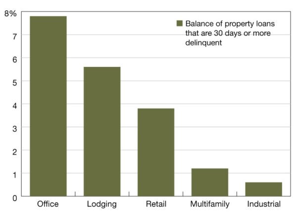 Commercial Mortgage Delinquency Rates Increased in Q3