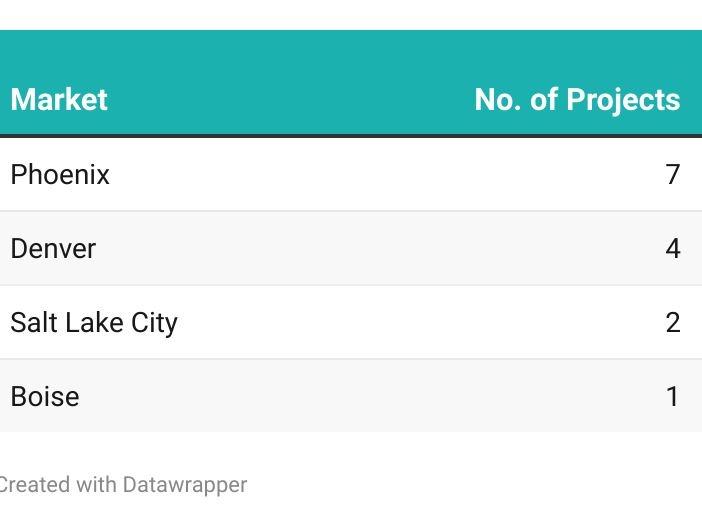 Top Markets for Office Development in the West