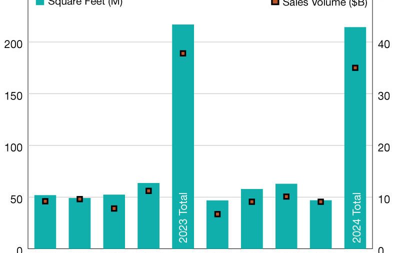 2024 Office Sales Volume Drops, Prices Increase