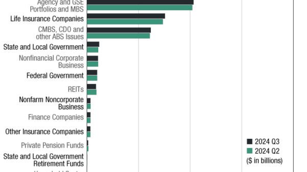 Commercial and Multifamily Mortgage Debt Outstanding Increased B in Q3