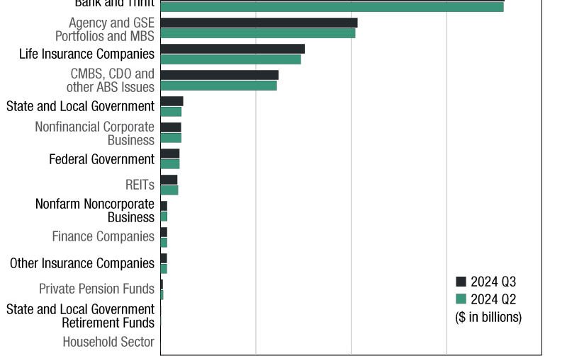 Commercial and Multifamily Mortgage Debt Outstanding Increased B in Q3