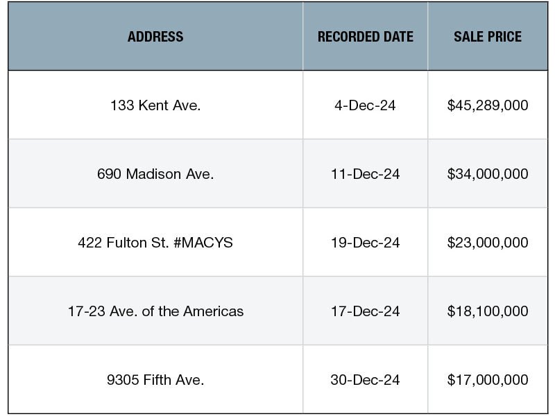 Top 5 NYC Retail Building Sales—December 2024