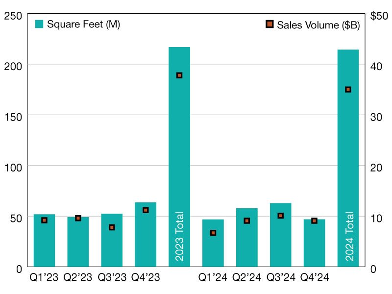 Office sales volumes in 2023 and 2024