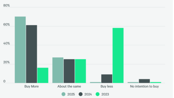 CBRE Survey Indicates Optimism by Investors