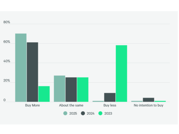 CBRE Survey Indicates Optimism by Investors