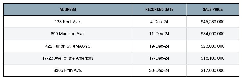 The Top NYC Retail Sales of December 2024