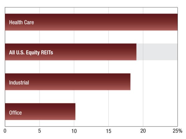 2024 Commercial REIT Values – Commercial Property Executive
