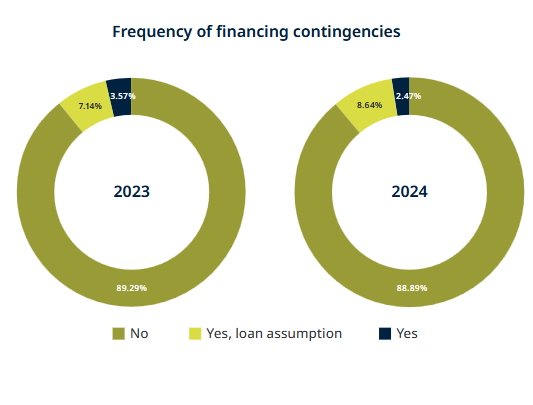 Chart showing the frequency of financing contingencies