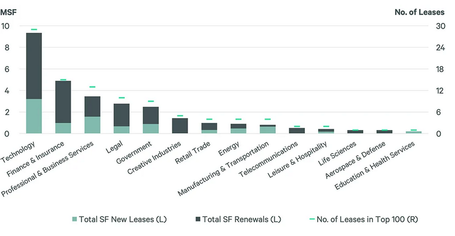 Chart showing the 2024 top 100 office leases by industry according to CBRE