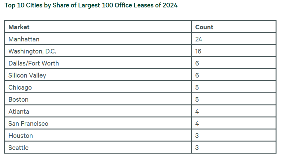 Chart showing the top 10 cities by share of largest 100 office leases of 2024, according to CBRE