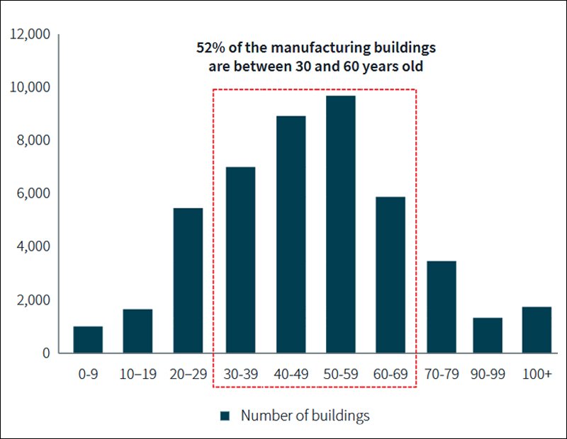 Manufacturing Demand for Industrial Space Is Mushrooming