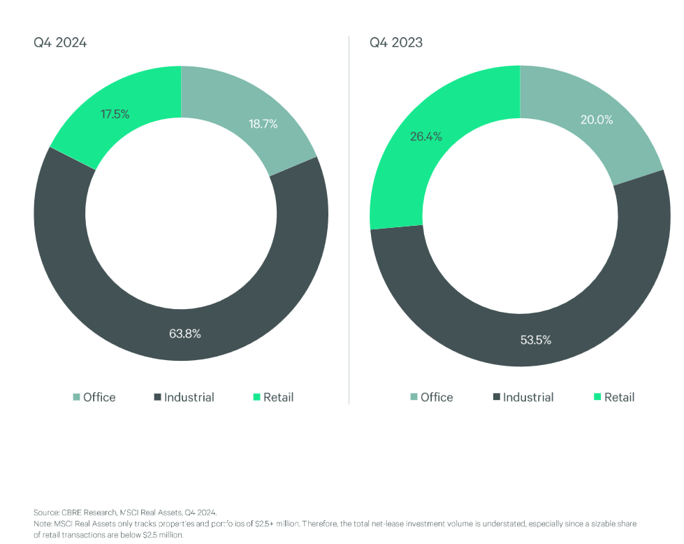 CBRE Research chart showing the net-lease market share by major property type, including office, industrial and retail