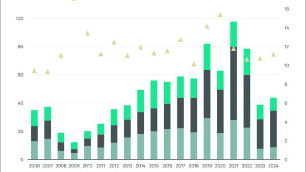 Net Lease Investment Volume Surges