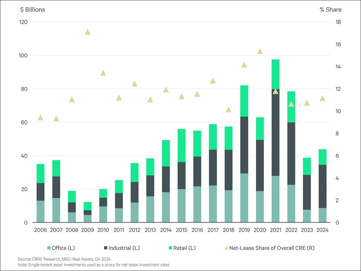 Net Lease Investment Volume Surges