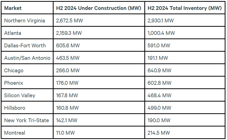 Table showing the top 10 largest North American data center markets by under construction projects, according to CBRE