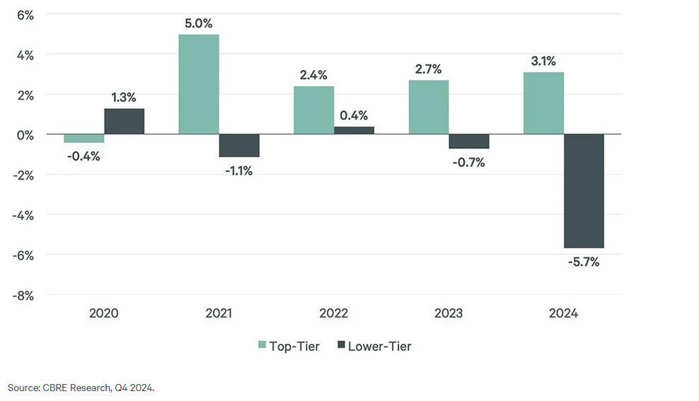 Chart showing the annual office base rent growth by building class, according to CBRE Research