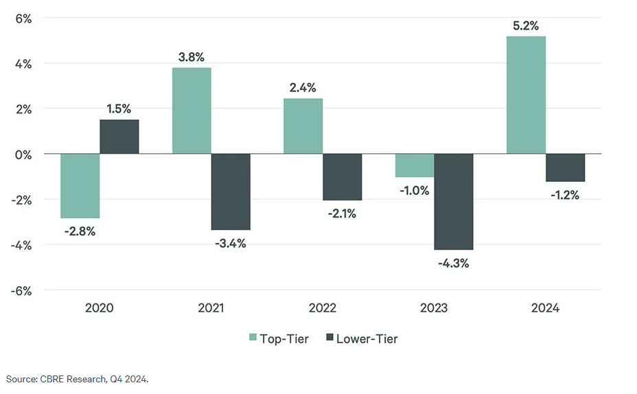 Chart showing the annual office effective rent growth by building class, according to CBRE Research