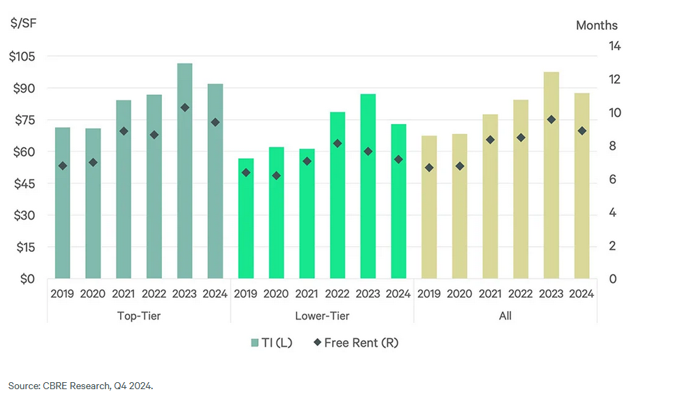 Chart showing the average tenant improvement allowance & free rent, according to CBRE Research