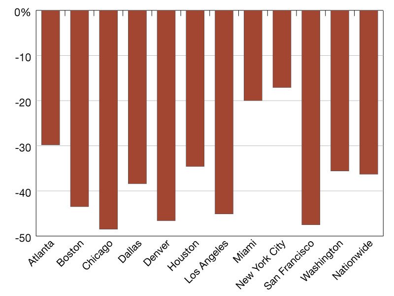 A chart of year-over-five-year office visit gaps as of 2025.