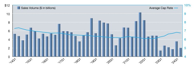 Single-tenant office sales volumes and cap rates through the second quarter of 2024