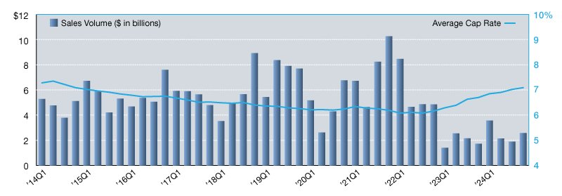 Single-tenant office sales volumes and cap rates at the end of 2024