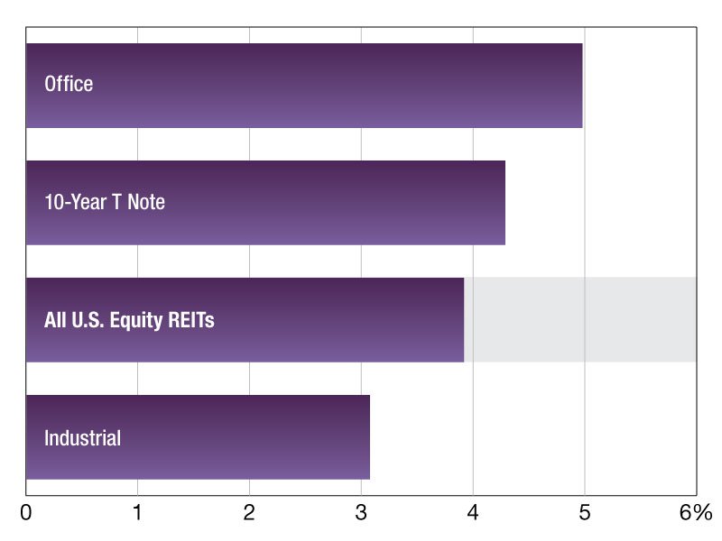 A chart of Commercial REIT dividend yields as of March 2025