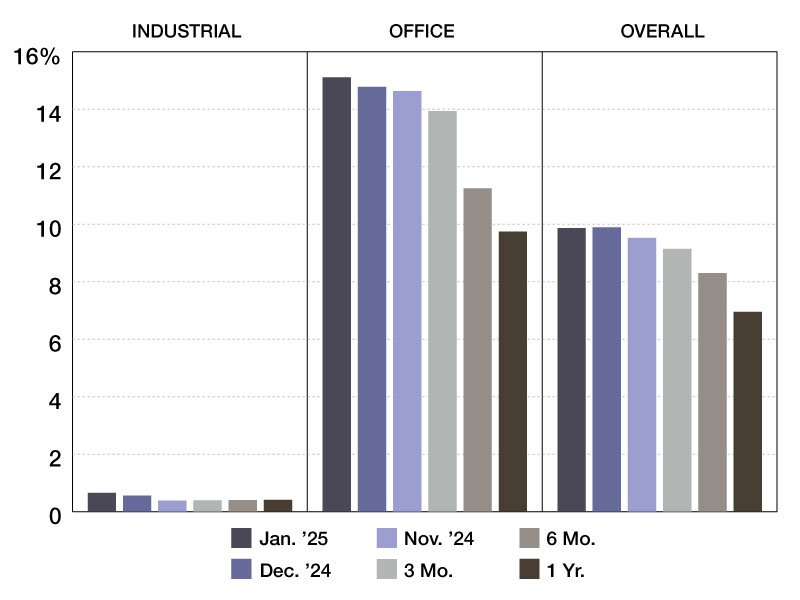 A chart depicting CMBS special servicing rates through 2024 and 2025