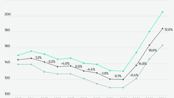 This Market Tops the Nation for Data Center Absorption