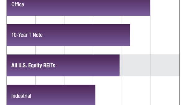2025 Commercial REIT Dividend Yields