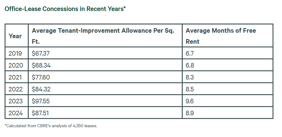 Table showing office-lease concessions in recent years, calculated from CBRE's analysis of 4,350 leases