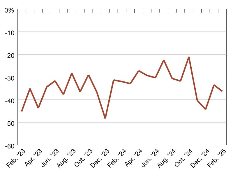 Find out how visits are trending in major cities.