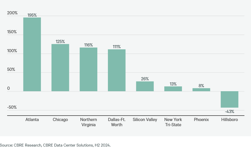 Chart showing the largest annual increases in under-construction totals for data center developments, according to CBRE