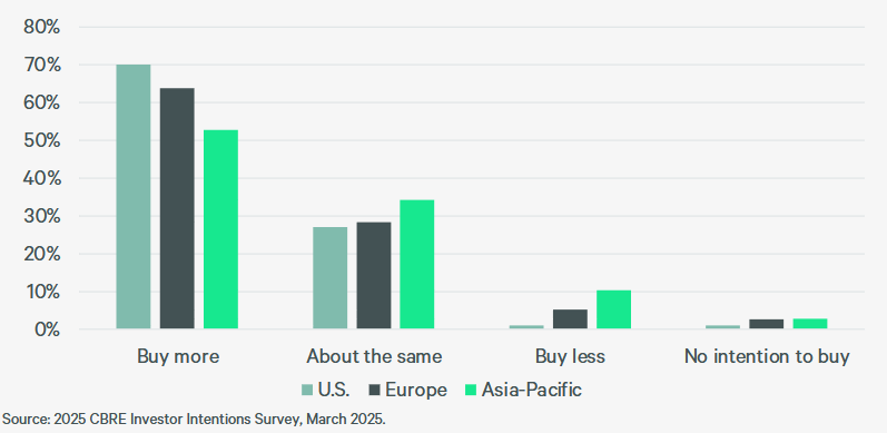 Chart showing commercial real estate investors’ buying intentions in 2025, according to CBRE